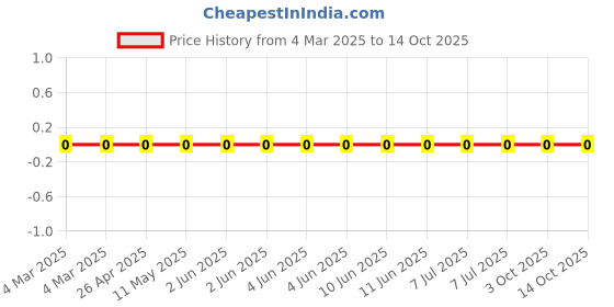 robu.in RC0805FR-0721K5L-Yageo-SMD Chip Resistor, 21.5 kohm, ± 1%, 125 mW, 0805 [2012 Metric], Thick Film, General Purpose Price History Graph from 4 Mar 2025 to 13 Oct 2025