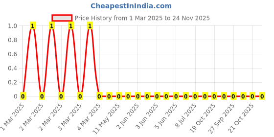 robu.in RC0805FR-0722KL-Yageo-SMD Chip Resistor, 22 kohm, ± 1%, 125 mW, 0805 [2012 Metric], Thick Film, General Purpose Price History Graph from 1 Mar 2025 to 24 Nov 2025
