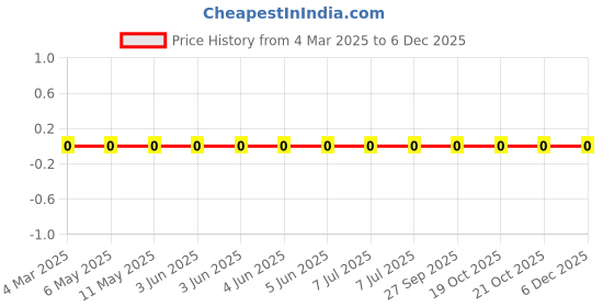robu.in RC0805FR-0722RL-Yageo-SMD Chip Resistor, 22 ohm, ± 1%, 125 mW, 0805 [2012 Metric], Thick Film, General Purpose Price History Graph from 4 Mar 2025 to 5 Dec 2025
