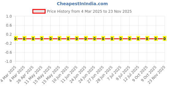 robu.in RC0805FR-0723K7L-Yageo-SMD Chip Resistor, 23.7 kohm, ± 1%, 125 mW, 0805 [2012 Metric], Thick Film, General Purpose Price History Graph from 4 Mar 2025 to 22 Nov 2025