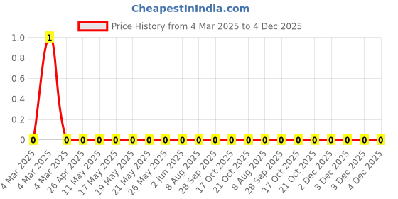 robu.in RC0805FR-07240KL-Yageo-SMD Chip Resistor, 240 kohm, ± 1%, 125 mW, 0805 [2012 Metric], Thick Film, General Purpose Price History Graph from 4 Mar 2025 to 4 Dec 2025