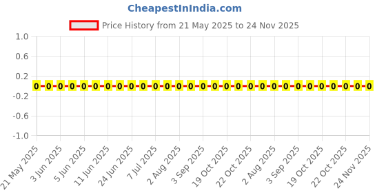 robu.in RC0805FR-07243KL-Yageo-SMD Chip Resistor, 243 kohm, ± 1%, 125 mW, 0805 [2012 Metric], Thick Film, General Purpose Price History Graph from 21 May 2025 to 24 Nov 2025
