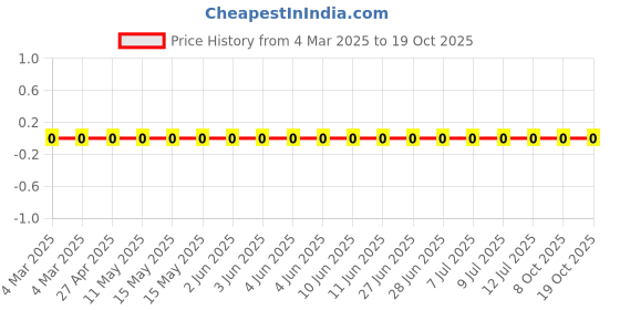 robu.in RC0805FR-07243RL-Yageo-SMD Chip Resistor, 243 ohm, ± 1%, 125 mW, 0805 [2012 Metric], Thick Film, General Purpose Price History Graph from 4 Mar 2025 to 17 Oct 2025