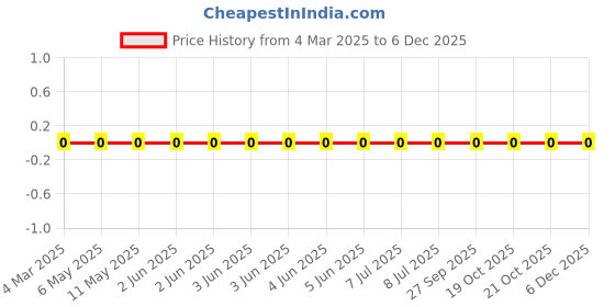 robu.in RC0805FR-0727RL-Yageo-SMD Chip Resistor, 27 ohm, ± 1%, 125 mW, 0805 [2012 Metric], Thick Film, General Purpose Price History Graph from 4 Mar 2025 to 5 Dec 2025
