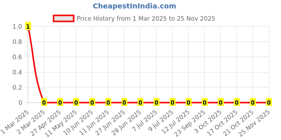robu.in RC0805FR-0728K7L-Yageo-SMD Chip Resistor, 28.7 kohm, ± 1%, 125 mW, 0805 [2012 Metric], Thick Film, General Purpose Price History Graph from 1 Mar 2025 to 24 Nov 2025