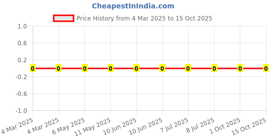 robu.in RC0805FR-0729K4L-Yageo-SMD Chip Resistor, 29.4 kohm, ± 1%, 125 mW, 0805 [2012 Metric], Thick Film, General Purpose Price History Graph from 4 Mar 2025 to 14 Oct 2025