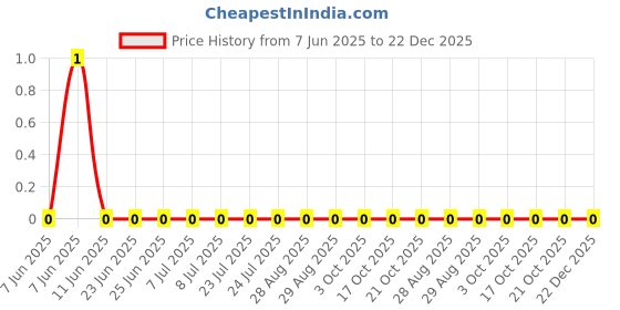 robu.in RC0805FR-072M21L-YAGEO-125mW Thick Film Resistors 150V ±100ppm/℃ ±1% 2.21MΩ 0805 Chip Resistor – Surface Mount ROHS Price History Graph from 7 Jun 2025 to 21 Dec 2025