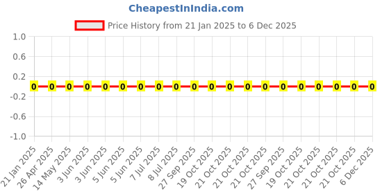 robu.in RC0805FR-072ML-YAGEO-125mW Thick Film Resistors 150V ±100ppm/℃ ±1% 2MΩ 0805 Chip Resistor – Surface Mount ROHS Price History Graph from 21 Jan 2025 to 5 Dec 2025