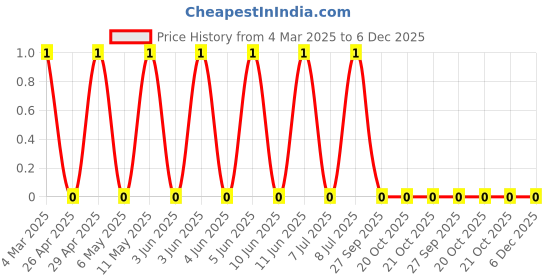 robu.in RC0805FR-072RL-Yageo-SMD Chip Resistor, 2 ohm, ± 1%, 125 mW, 0805 [2012 Metric], Thick Film, General Purpose Price History Graph from 4 Mar 2025 to 6 Dec 2025
