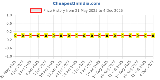 robu.in RC0805FR-07309KL-Yageo-SMD Chip Resistor, 309 kohm, ± 1%, 125 mW, 0805 [2012 Metric], Thick Film, General Purpose Price History Graph from 21 May 2025 to 4 Dec 2025
