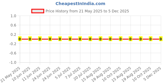 robu.in RC0805FR-07309RL-Yageo-SMD Chip Resistor, 309 ohm, ± 1%, 125 mW, 0805 [2012 Metric], Thick Film, General Purpose Price History Graph from 21 May 2025 to 5 Dec 2025