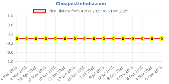 robu.in RC0805FR-0730K9L-Yageo-SMD Chip Resistor, 30.9 kohm, ± 1%, 125 mW, 0805 [2012 Metric], Thick Film, General Purpose Price History Graph from 4 Mar 2025 to 5 Dec 2025