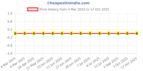 robu.in RC0805FR-07332KL-Yageo-SMD Chip Resistor, 332 kohm, ± 1%, 125 mW, 0805 [2012 Metric], Thick Film, General Purpose Price History Graph from 4 Mar 2025 to 17 Oct 2025