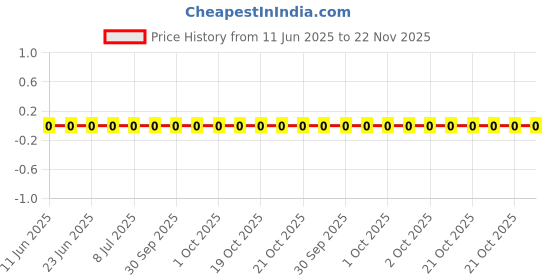 robu.in RC0805FR-0733K2L-Yageo-SMD Chip Resistor, 33.2 kohm, ± 1%, 125 mW, 0805 [2012 Metric], Thick Film, General Purpose Price History Graph from 11 Jun 2025 to 22 Nov 2025