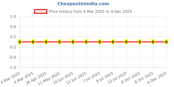 robu.in RC0805FR-0734KL-Yageo-SMD Chip Resistor, 34 kohm, ± 1%, 125 mW, 0805 [2012 Metric], Thick Film, General Purpose Price History Graph from 4 Mar 2025 to 4 Dec 2025