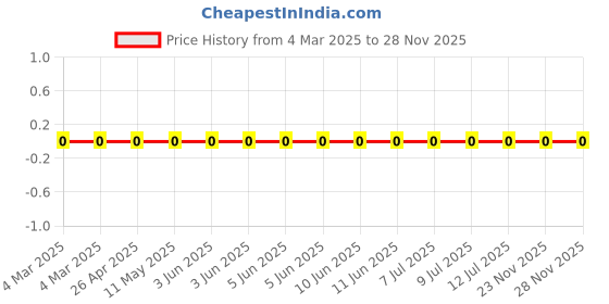robu.in RC0805FR-0735R7L-Yageo-SMD Chip Resistor, 35.7 ohm, ± 1%, 125 mW, 0805 [2012 Metric], Thick Film, General Purpose Price History Graph from 4 Mar 2025 to 28 Nov 2025