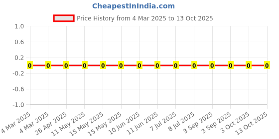robu.in RC0805FR-0736K5L-Yageo-SMD Chip Resistor, 36.5 kohm, ± 1%, 125 mW, 0805 [2012 Metric], Thick Film, General Purpose Price History Graph from 4 Mar 2025 to 13 Oct 2025