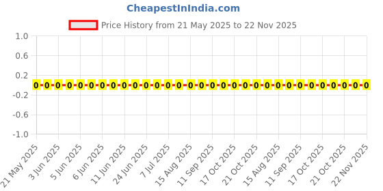 robu.in RC0805FR-0737R4L-Yageo-SMD Chip Resistor, 37.4 ohm, ± 1%, 125 mW, 0805 [2012 Metric], Thick Film, General Purpose Price History Graph from 21 May 2025 to 22 Nov 2025