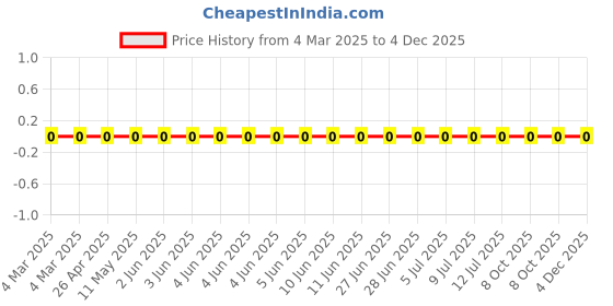 robu.in RC0805FR-07392RL-Yageo-SMD Chip Resistor, 392 ohm, ± 1%, 125 mW, 0805 [2012 Metric], Thick Film, General Purpose Price History Graph from 4 Mar 2025 to 4 Dec 2025