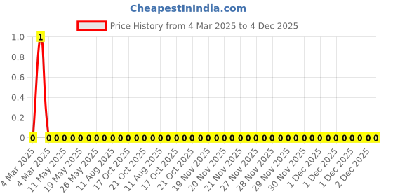 robu.in RC0805FR-0739KL-Yageo-SMD Chip Resistor, 39 kohm, ± 1%, 125 mW, 0805 [2012 Metric], Thick Film, General Purpose Price History Graph from 4 Mar 2025 to 4 Dec 2025