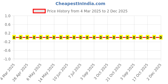 robu.in RC0805FR-073K57L-Yageo-SMD Chip Resistor, 3.57 kohm, ± 1%, 125 mW, 0805 [2012 Metric], Thick Film, General Purpose Price History Graph from 4 Mar 2025 to 1 Dec 2025