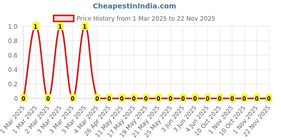 robu.in RC0805FR-073K6L-Yageo-SMD Chip Resistor, 3.6 kohm, ± 1%, 125 mW, 0805 [2012 Metric], Thick Film, General Purpose Price History Graph from 1 Mar 2025 to 22 Nov 2025