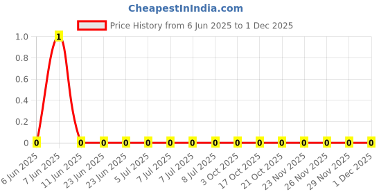 robu.in RC0805FR-073K92L-Yageo-SMD Chip Resistor, 3.92 kohm, ± 1%, 125 mW, 0805 [2012 Metric], Thick Film, General Purpose Price History Graph from 6 Jun 2025 to 29 Nov 2025