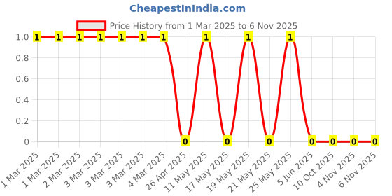 robu.in RC0805FR-073RL-Yageo-SMD Chip Resistor, 3 ohm, ± 1%, 125 mW, 0805 [2012 Metric], Thick Film, General Purpose Price History Graph from 1 Mar 2025 to 5 Nov 2025