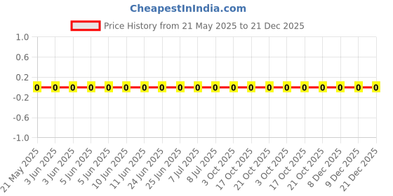 robu.in RC0805FR-0743RL-Yageo-SMD Chip Resistor, 43 ohm, ± 1%, 125 mW, 0805 [2012 Metric], Thick Film, General Purpose Price History Graph from 21 May 2025 to 20 Dec 2025