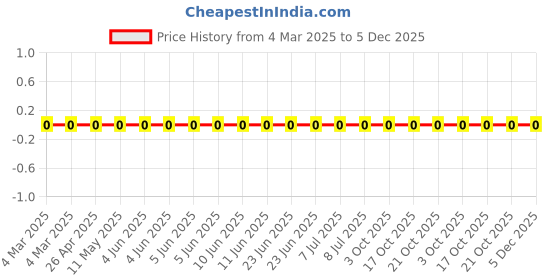 robu.in RC0805FR-0744K2L-Yageo-SMD Chip Resistor, 44.2 kohm, ± 1%, 125 mW, 0805 [2012 Metric], Thick Film, General Purpose Price History Graph from 4 Mar 2025 to 5 Dec 2025