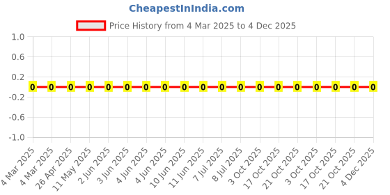 robu.in RC0805FR-07475KL-Yageo-SMD Chip Resistor, 475 kohm, ± 1%, 125 mW, 0805 [2012 Metric], Thick Film, General Purpose Price History Graph from 4 Mar 2025 to 4 Dec 2025