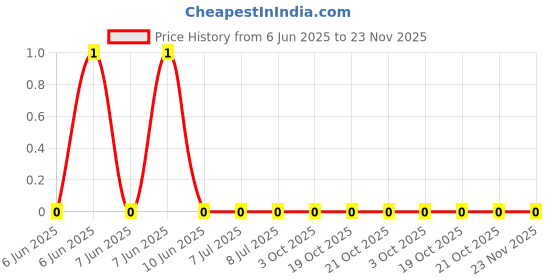 robu.in RC0805FR-07487RL-Yageo-SMD Chip Resistor, 487 ohm, ± 1%, 125 mW, 0805 [2012 Metric], Thick Film, General Purpose Price History Graph from 6 Jun 2025 to 23 Nov 2025