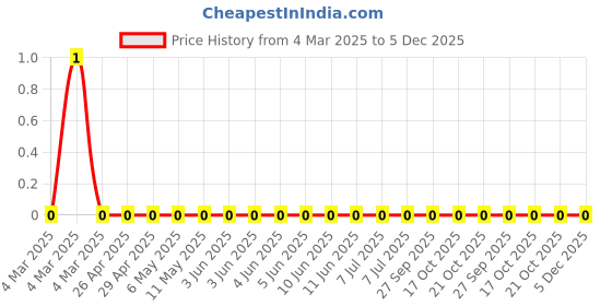 robu.in RC0805FR-07510KL-Yageo-SMD Chip Resistor, 510 kohm, ± 1%, 125 mW, 0805 [2012 Metric], Thick Film, General Purpose Price History Graph from 4 Mar 2025 to 5 Dec 2025