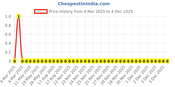 robu.in RC0805FR-07560KL-Yageo-SMD Chip Resistor, 560 kohm, ± 1%, 125 mW, 0805 [2012 Metric], Thick Film, General Purpose Price History Graph from 4 Mar 2025 to 4 Dec 2025
