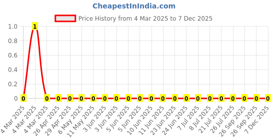 robu.in RC0805FR-0756RL-Yageo-SMD Chip Resistor, 56 ohm, ± 1%, 125 mW, 0805 [2012 Metric], Thick Film, General Purpose Price History Graph from 4 Mar 2025 to 7 Dec 2025
