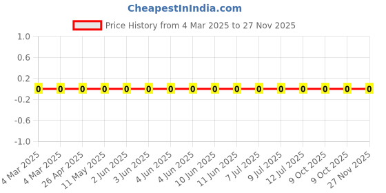 robu.in RC0805FR-0759KL-Yageo-SMD Chip Resistor, 59 kohm, ± 1%, 125 mW, 0805 [2012 Metric], Thick Film, General Purpose Price History Graph from 4 Mar 2025 to 27 Nov 2025