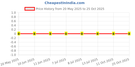 robu.in RC0805FR-0759RL-Yageo-125mW Thick Film Resistors 150V ±100ppm/℃ ±1% 59Ω 0805 Chip Resistor – Surface Mount ROHS Price History Graph from 20 May 2025 to 25 Oct 2025