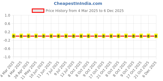 robu.in RC0805FR-0759RL-Yageo-SMD Chip Resistor, 59 ohm, ± 1%, 125 mW, 0805 [2012 Metric], Thick Film, General Purpose Price History Graph from 4 Mar 2025 to 5 Dec 2025