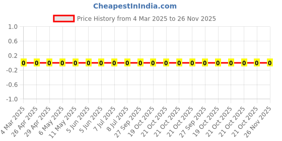 robu.in RC0805FR-075K6L-Yageo-SMD Chip Resistor, 5.6 kohm, ± 1%, 125 mW, 0805 [2012 Metric], Thick Film, General Purpose Price History Graph from 4 Mar 2025 to 26 Nov 2025