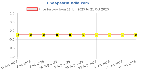 robu.in RC0805FR-075M11L-YAGEO-125mW Thick Film Resistors 150V ±100ppm/℃ ±1% 5.11MΩ 0805 Chip Resistor – Surface Mount ROHS Price History Graph from 11 Jun 2025 to 17 Oct 2025