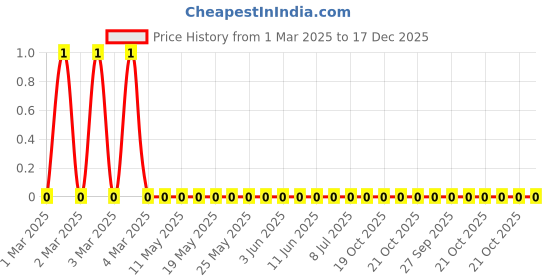 robu.in RC0805FR-075M6L-Yageo-SMD Chip Resistor, 5.6 Mohm, ± 1%, 125 mW, 0805 [2012 Metric], Thick Film, General Purpose Price History Graph from 1 Mar 2025 to 16 Dec 2025