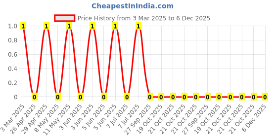 robu.in RC0805FR-075R6L-Yageo-SMD Chip Resistor, 5.6 ohm, ± 1%, 125 mW, 0805 [2012 Metric], Thick Film, General Purpose Price History Graph from 3 Mar 2025 to 6 Dec 2025