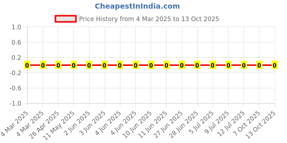 robu.in RC0805FR-0760K4L-Yageo-SMD Chip Resistor, 60.4 kohm, ± 1%, 125 mW, 0805 [2012 Metric], Thick Film, General Purpose Price History Graph from 4 Mar 2025 to 13 Oct 2025