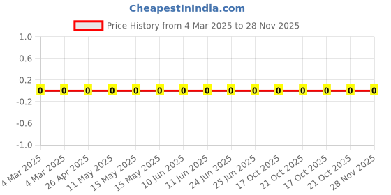 robu.in RC0805FR-0760R4L-Yageo-SMD Chip Resistor, 60.4 ohm, ± 1%, 125 mW, 0805 [2012 Metric], Thick Film, General Purpose Price History Graph from 4 Mar 2025 to 28 Nov 2025