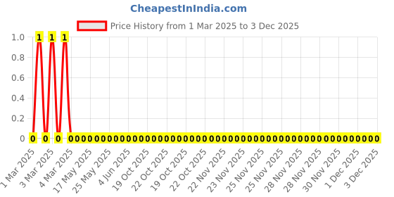 robu.in RC0805FR-07619RL-Yageo-SMD Chip Resistor, 619 ohm, ± 1%, 125 mW, 0805 [2012 Metric], Thick Film, General Purpose Price History Graph from 1 Mar 2025 to 3 Dec 2025