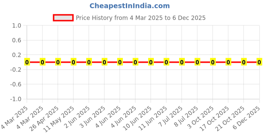 robu.in RC0805FR-0761K9L-Yageo-SMD Chip Resistor, 61.9 kohm, ± 1%, 125 mW, 0805 [2012 Metric], Thick Film, General Purpose Price History Graph from 4 Mar 2025 to 5 Dec 2025