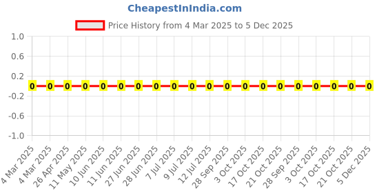 robu.in RC0805FR-0764K9L-Yageo-SMD Chip Resistor, 64.9 kohm, ± 1%, 125 mW, 0805 [2012 Metric], Thick Film, General Purpose Price History Graph from 4 Mar 2025 to 4 Dec 2025