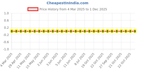 robu.in RC0805FR-076K2L-Yageo-SMD Chip Resistor, 6.2 kohm, ± 1%, 125 mW, 0805 [2012 Metric], Thick Film, General Purpose Price History Graph from 4 Mar 2025 to 30 Nov 2025