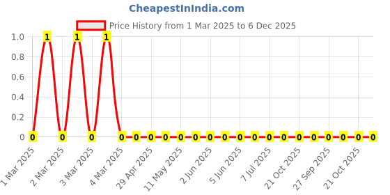 robu.in RC0805FR-076K65L-Yageo-SMD Chip Resistor, 6.65 kohm, ± 1%, 125 mW, 0805 [2012 Metric], Thick Film, General Purpose Price History Graph from 1 Mar 2025 to 6 Dec 2025