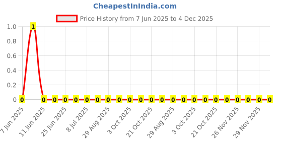 robu.in RC0805FR-076M19L-YAGEO-125mW Thick Film Resistors 150V ±100ppm/℃ ±1% 6.19MΩ 0805 Chip Resistor – Surface Mount ROHS Price History Graph from 7 Jun 2025 to 4 Dec 2025
